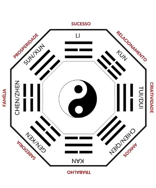 O baguá é uma das principais ferramentas do Feng Shui