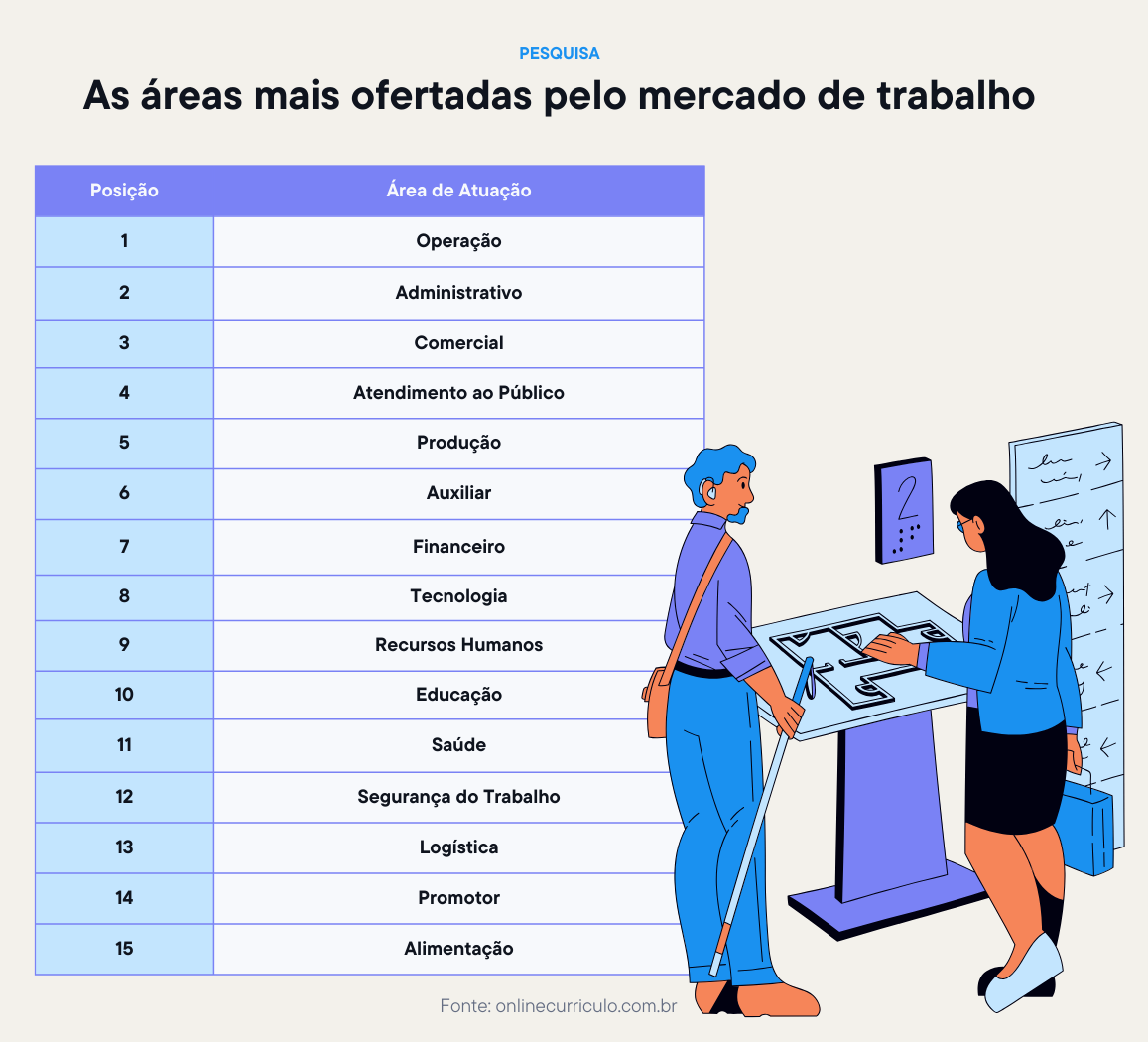 Existem mais vagas para PcD's nas áreas operacionais, administrativas e comerciais 