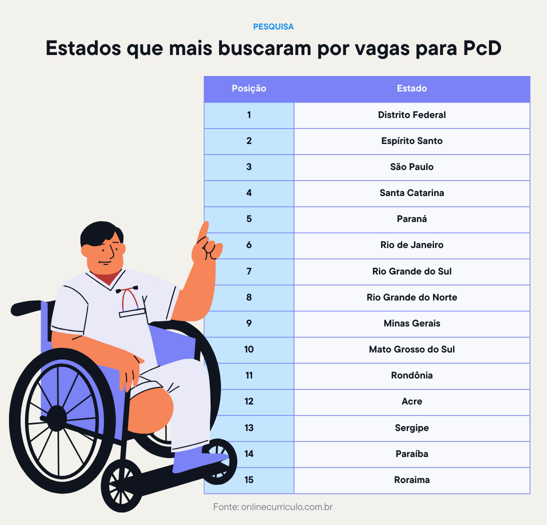 Pesquisa revela aumento nas buscas por vagas para PcD